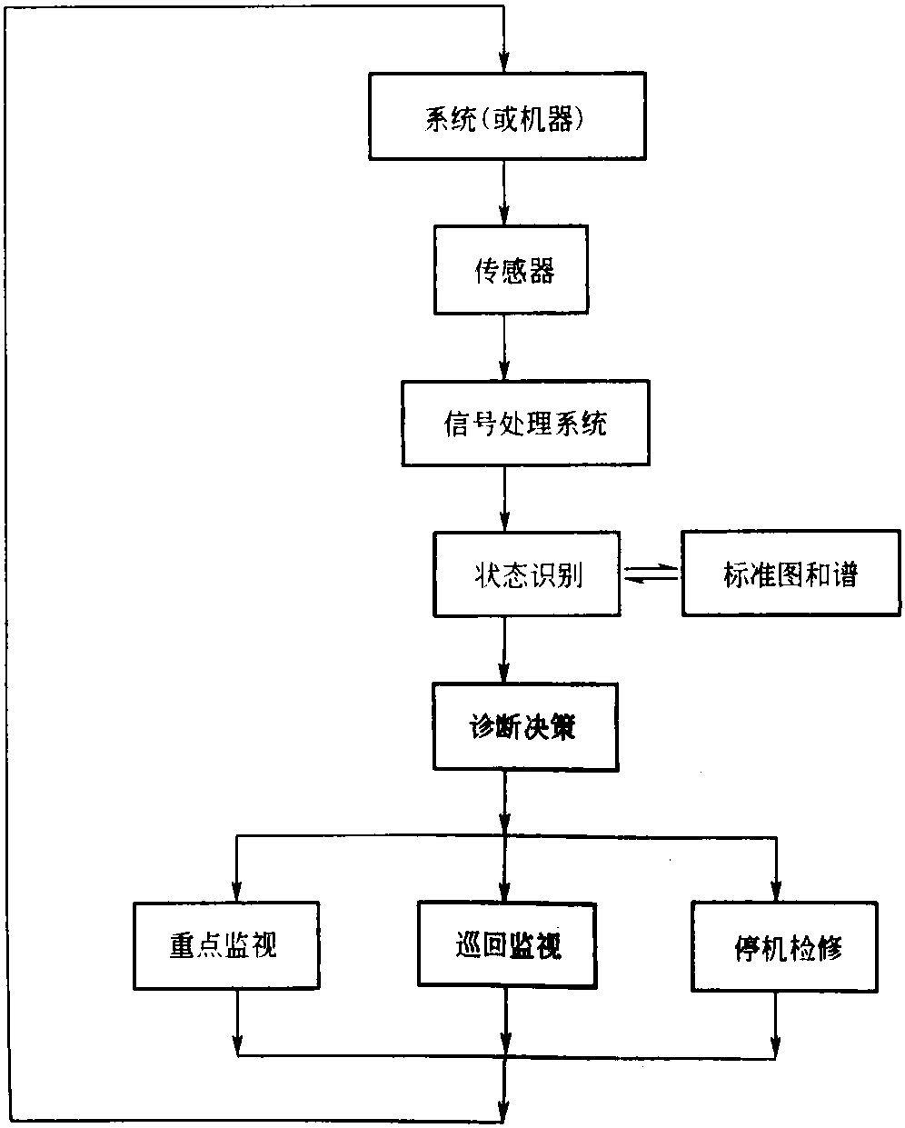 1.2.3 技術(shù)診斷學(xué)的內(nèi)容